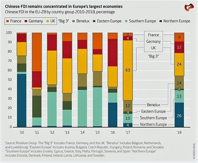 Fig. 3 Gli investimenti Cinesi in Europa