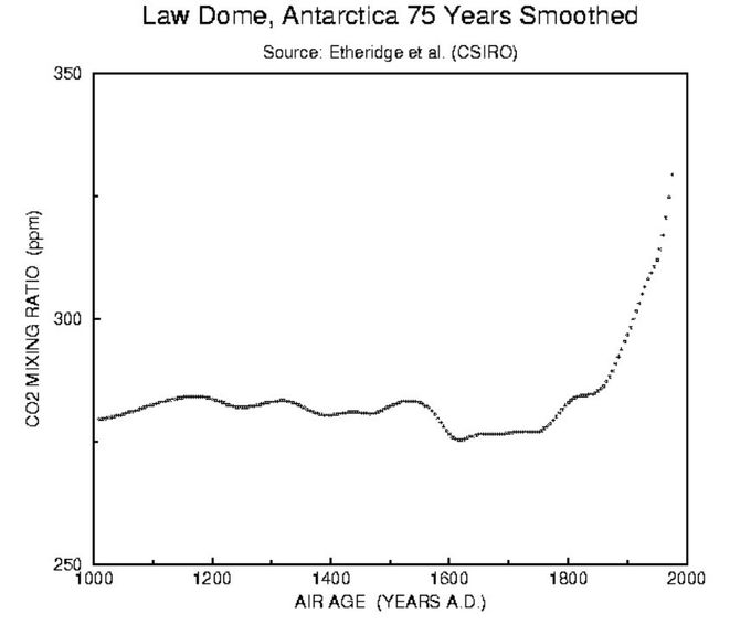 La CO2 intrappolata nel ghiaccio antartico